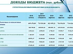 Проект решения в формате бюджета для граждан "О бюджете Шпаковского муниципального района Ставропольского края на 2020 год и плановый период 2021 и 2022 годов