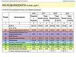 Исполнение бюджета за 2015 год