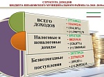 Исполнение бюджета Шпаковского муниципального района Ставропольского края за 2019 год