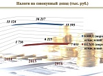 Исполнение бюджета за 2016 год