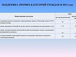 Исполнение бюджета Шпаковского муниципального округа Ставропольского края за 2021 год