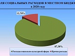 Исполнение бюджета Шпаковского муниципального района Ставропольского края за 2020 год