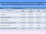Исполнение бюджета Шпаковского муниципального округа Ставропольского края за 2021 год