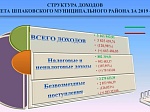 Исполнение бюджета Шпаковского муниципального района Ставропольского края за 2020 год