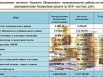 Исполнение бюджета Шпаковского муниципального района Ставропольского края за 2018 год