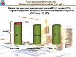 Исполнение бюджета за 2015 год