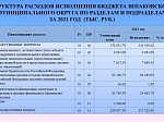 Исполнение бюджета Шпаковского муниципального округа Ставропольского края за 2021 год
