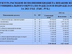 Исполнение бюджета Шпаковского муниципального округа Ставропольского края за 2021 год