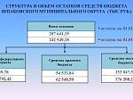 Исполнение бюджета Шпаковского муниципального округа Ставропольского края за 2021 год