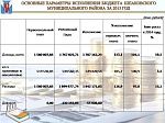 Исполнение бюджета за 2015 год