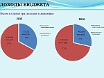Бюджет Шпаковского муниципального района на 2016 