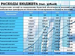 Проект решения в формате бюджета для граждан "О бюджете Шпаковского муниципального района Ставропольского края на 2020 год и плановый период 2021 и 2022 годов