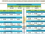 Исполнение бюджета за 2017 год