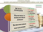 Исполнение бюджета Шпаковского муниципального района Ставропольского края за 2018 год